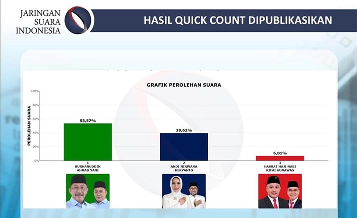 Hitung Cepat JSI, Burhanuddin-Ahmad Yani Menang Pilbup Bombana