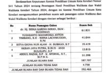 Siska-Sudirman Kunci Suara Terbanyak di Pilwali Kendari, Berikut Perolehan Suara Empat Kandidat Lainnya