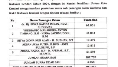 Siska-Sudirman Kunci Suara Terbanyak di Pilwali Kendari, Berikut Perolehan Suara Empat Kandidat Lainnya