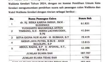 Siska-Sudirman Kunci Suara Terbanyak di Pilwali Kendari, Berikut Perolehan Suara Empat Kandidat Lainnya
