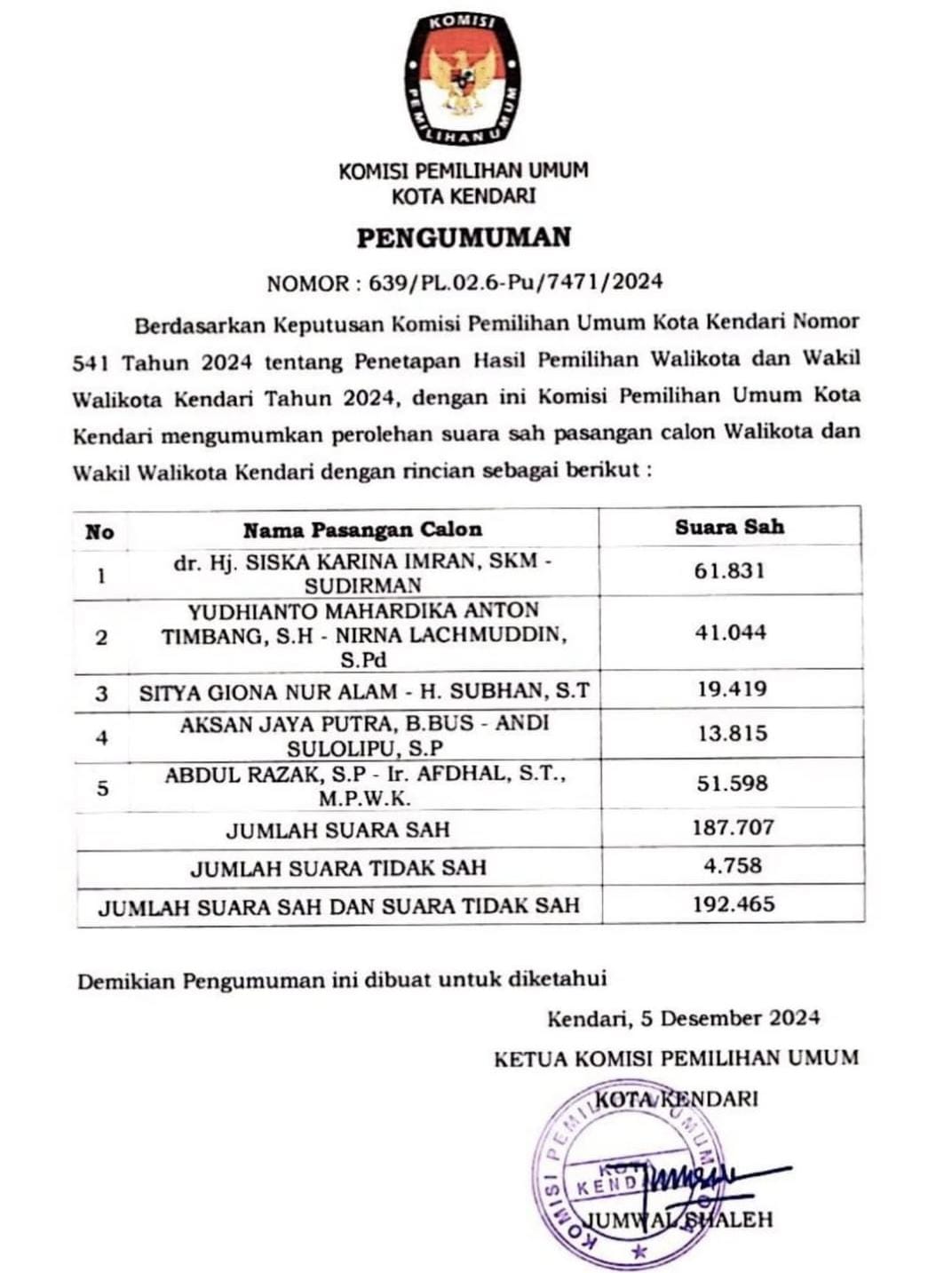 Siska-Sudirman Kunci Suara Terbanyak di Pilwali Kendari, Berikut Perolehan Suara Empat Kandidat Lainnya