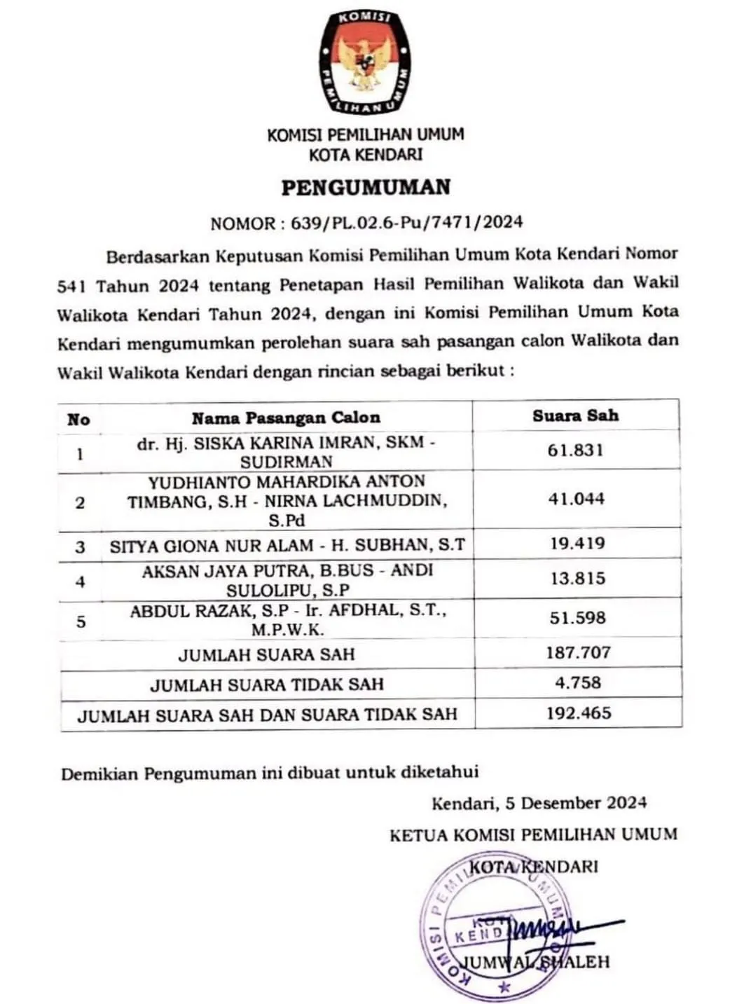 Siska-Sudirman Kunci Suara Terbanyak di Pilwali Kendari, Berikut Perolehan Suara Empat Kandidat Lainnya