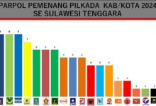 Demokrat, NasDem dan PBB, Jadi Partai Tertinggi Antarkan Delapan Cakada Sultra Menang Pilkada