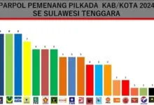 Demokrat, NasDem dan PBB, Jadi Partai Tertinggi Antarkan Delapan Cakada Sultra Menang Pilkada