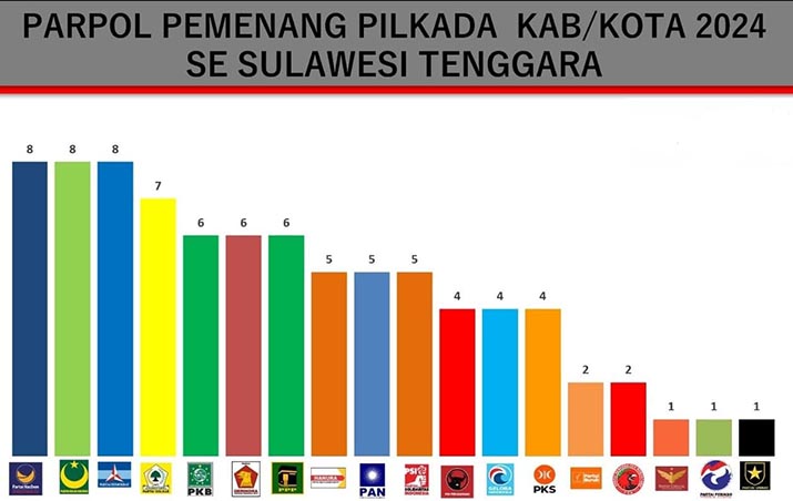 Demokrat, NasDem dan PBB, Jadi Partai Tertinggi Antarkan Delapan Cakada Sultra Menang Pilkada