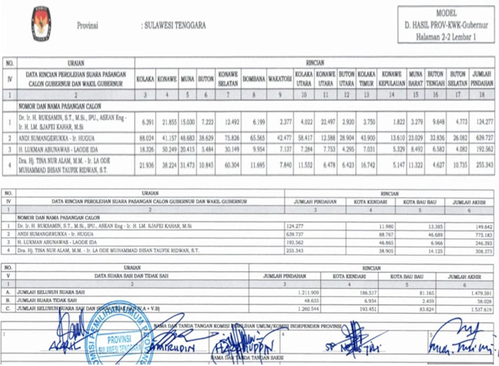 Hasil Rekapitulasi KPU Sultra: ASR-Hugua Menang Telak di 15 Kabupaten/Kota