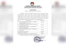 Hasil Pleno KPU Konsel, Irham-Wahyu Raih Suara Terbanyak