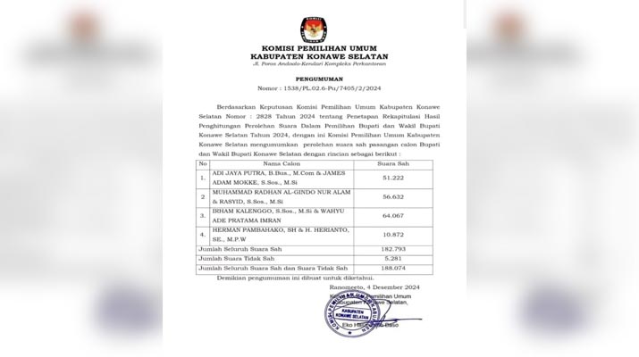 Hasil Pleno KPU Konsel, Irham-Wahyu Raih Suara Terbanyak