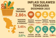 Inflasi Sultra Desember 2025 Capai 2,86 Persen