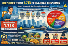 Terima 1.713 Aduan, Laporan ke OJK Didominasi Sektor Perbankan