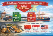 Neraca Perdagangan Sultra Defisit, Impor Mesin Melonjak Tajam