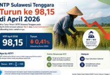 NTP Sultra Turun ke 98,15 di April 2026, Daya Beli Petani Kian Tertekan