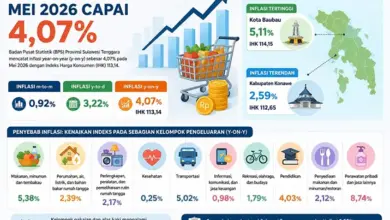 Inflasi Sultra Mei 2026 Capai 4,07 Persen