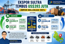 Ekspor Sultra Juli 2026 Tembus US$393 Juta, Impor Melonjak 195 Persen