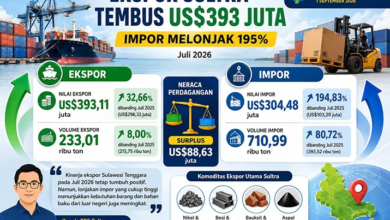 Ekspor Sultra Juli 2026 Tembus US$393 Juta, Impor Melonjak 195 Persen
