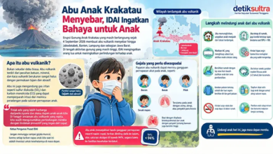 Abu Anak Krakatau Menyebar, IDAI Ingatkan Bahaya untuk Anak
